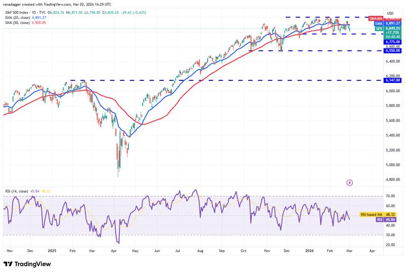 SPX daily chart
