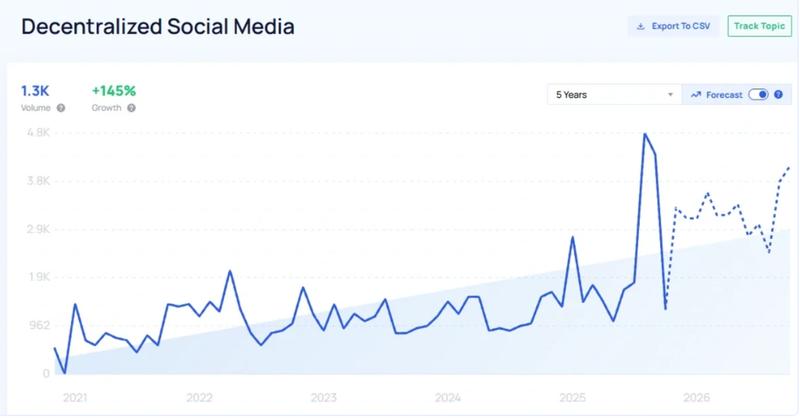 Search interest in decentralized social media
