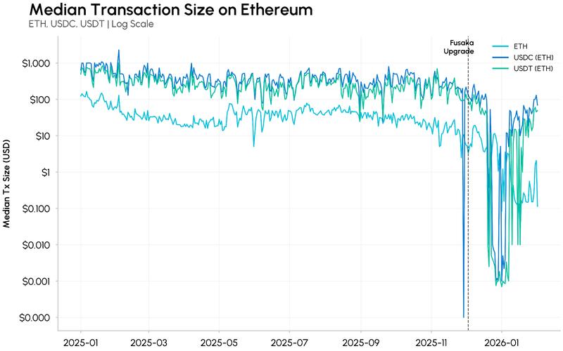 Median Ethereum transaction size fell sharply after Fusaka
