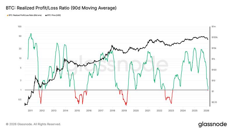 BTC realized profit/loss ratio (90-day moving average)