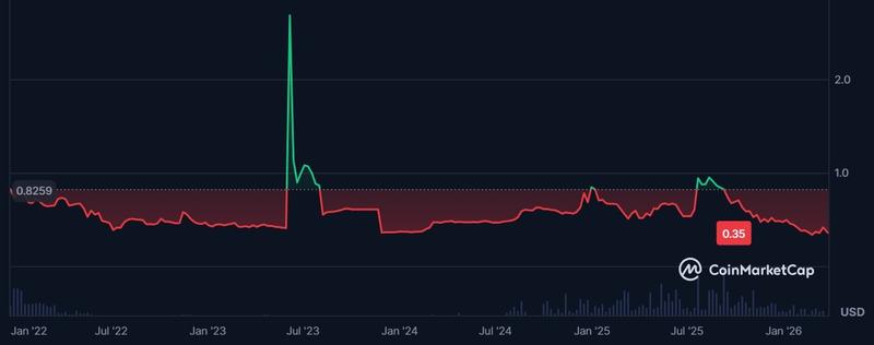 ONUS token's all-time price chart