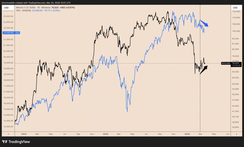 BTC/USD vs Nasdaq daily performance chart
