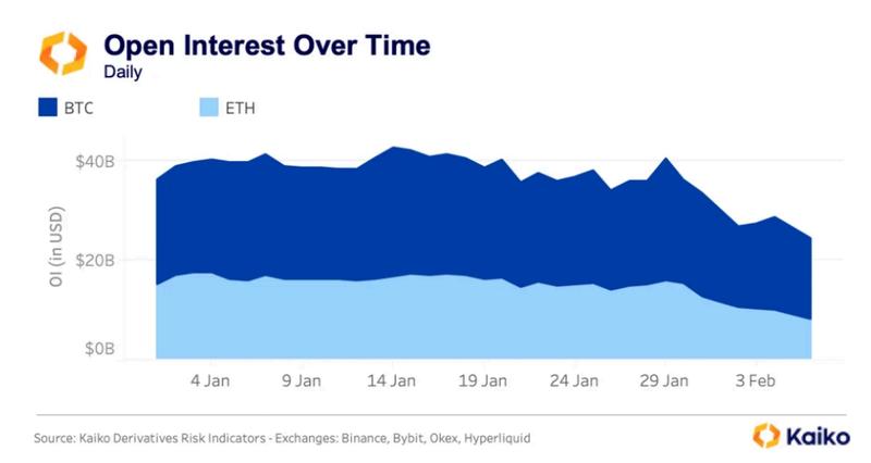 Open interest for BTC and ETH futures