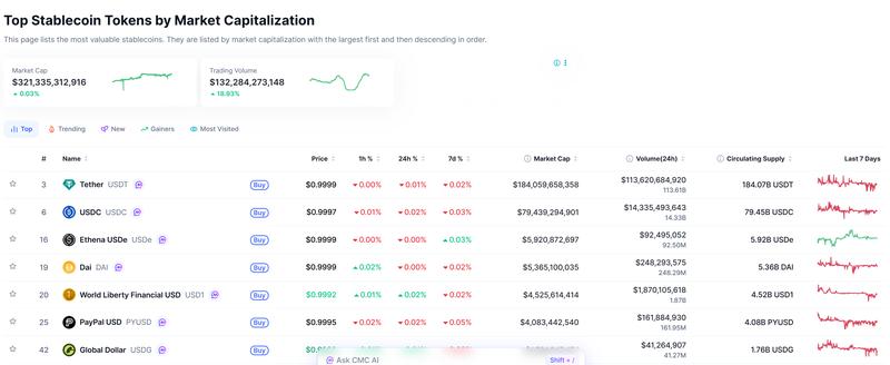 Top stablecoins by market cap