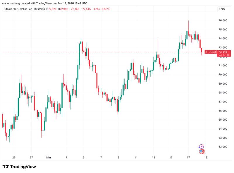 BTC/USD four-hour chart