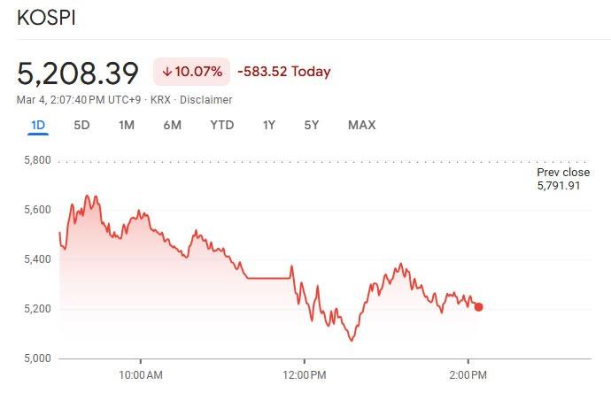 South Korea's Kospi drops more than 10%