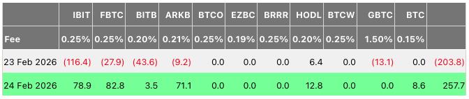 Spot Bitcoin ETF flows by issuer on Feb. 23–24, 2026