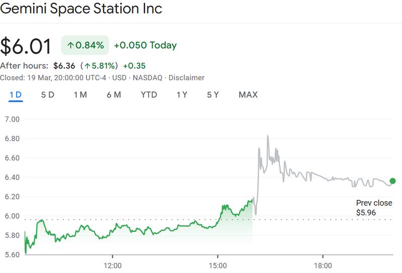 Shares of crypto exchange Gemini rose after hours