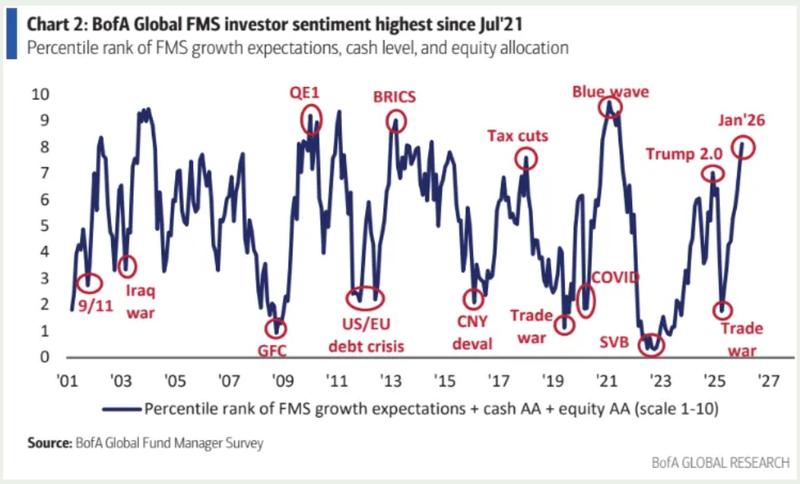 Bank of America global FMS investor sentiment data