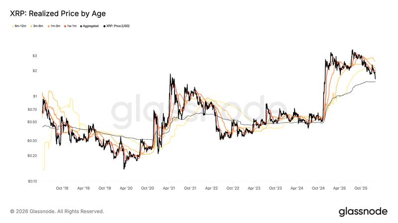 XRP realized price by age