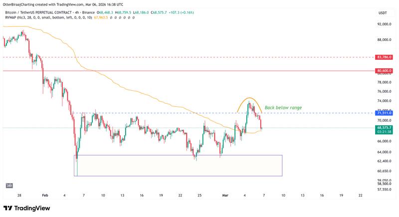 Bitcoin four-hour chart