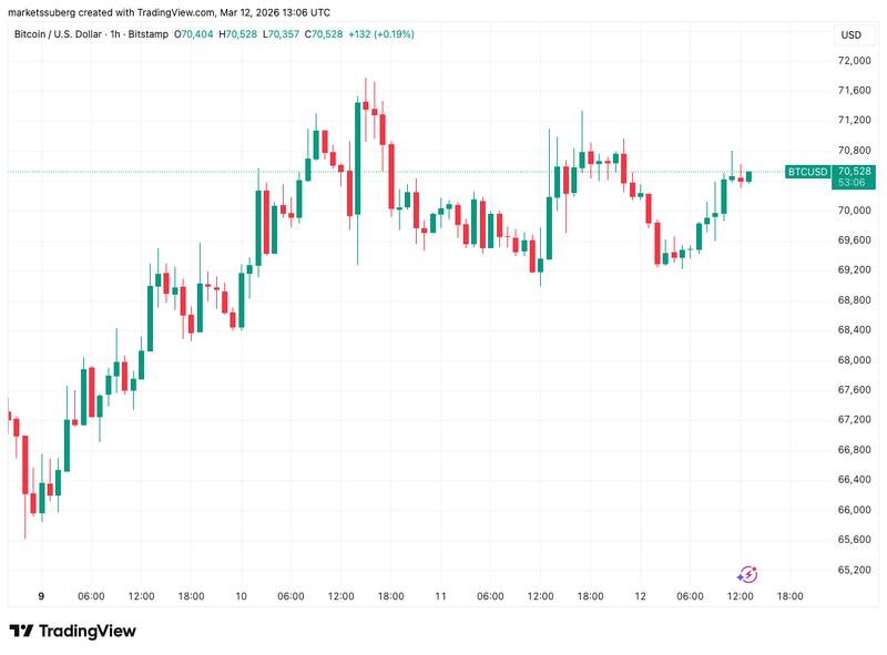 BTC/USD one-hour chart
