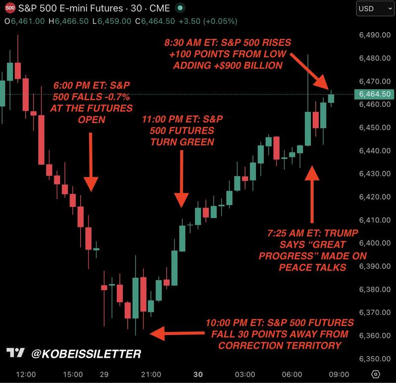S&P 500 futures 30-minute chart