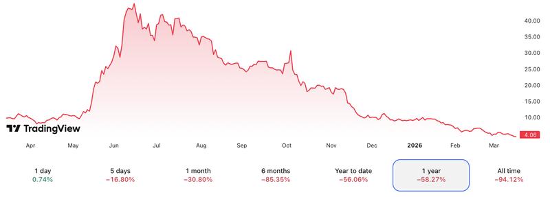 Bitcoin Depot (BTM) price chart in the past year