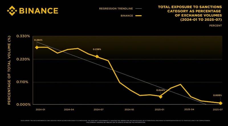 Exchange volume to sanctions-related entities has declined