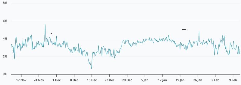 ETH 2-month futures basis rate