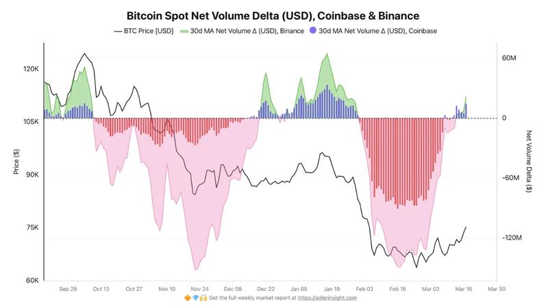Bitcoin spot net volume delta on Coinbase, Binance