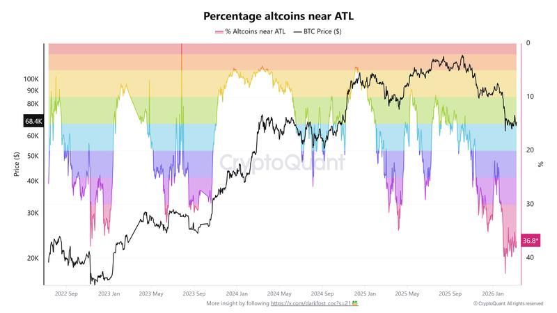 Percentage of altcoins near ATL