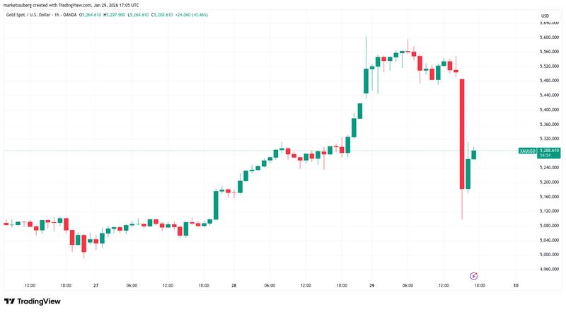 XAU/USD one-hour chart