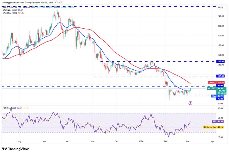 SOL/USDT daily chart
