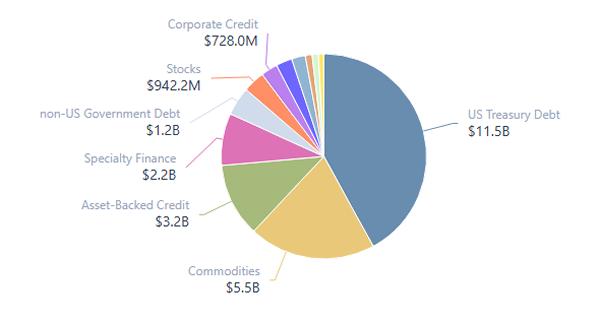 Tokenized gold and commodities represent 20% of the entire tokenized RWA market