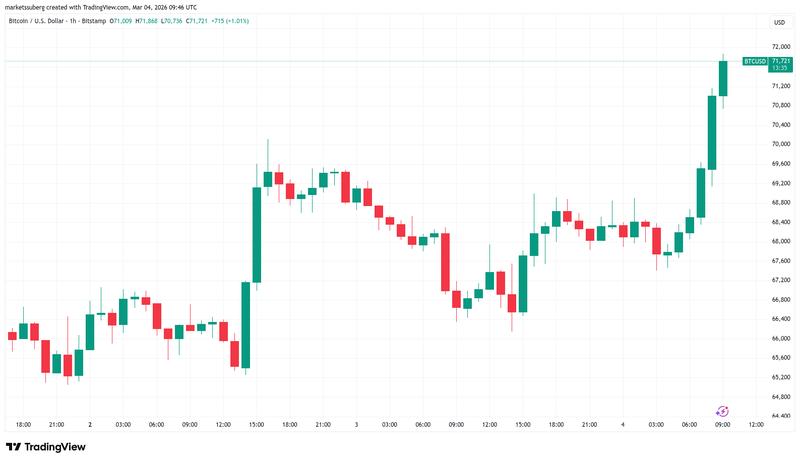 BTC/USD one-hour chart