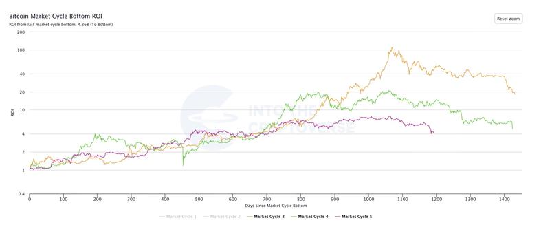 Bitcoin Market Cycle Bottom ROI