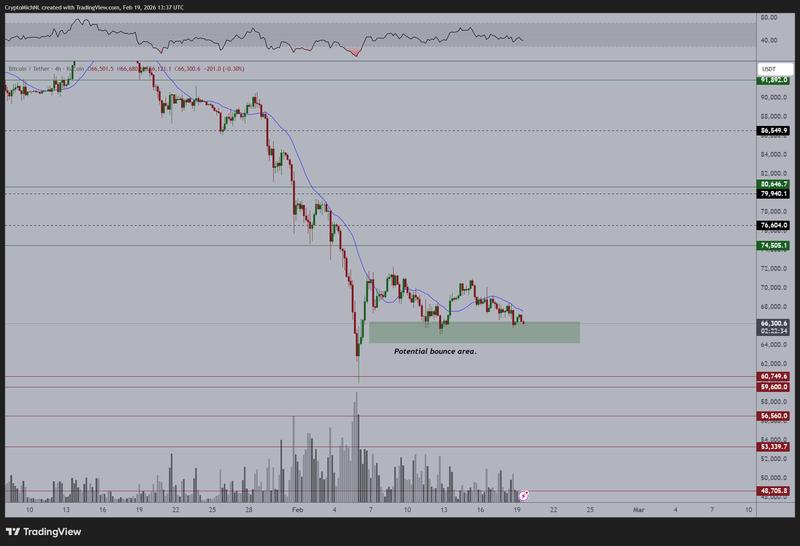 BTC/USDT four-hour chart