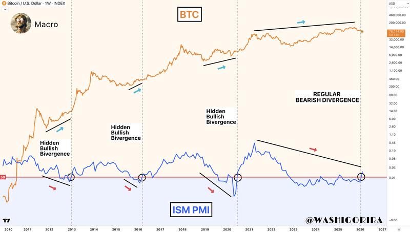 ISM PMI vs. BTC/USD chart