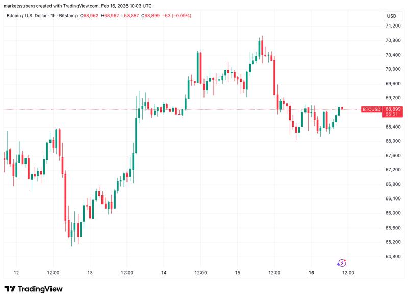 BTC/USD one-hour chart