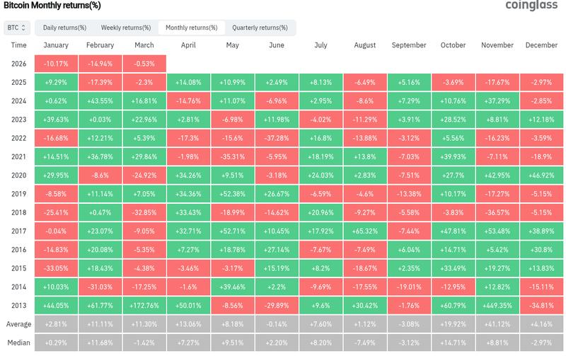 BTC/USD monthly returns