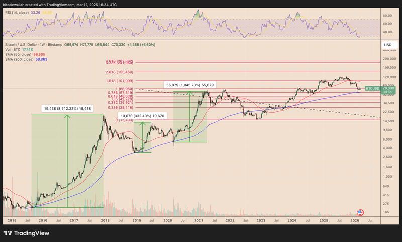 BTC/USD weekly price chart