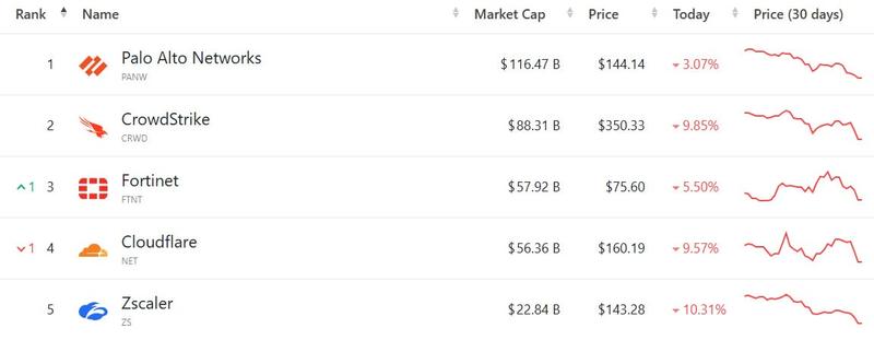 Cybersecurity firms extend stock losses on Monday