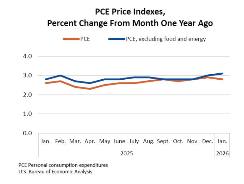 PCE Index percent change