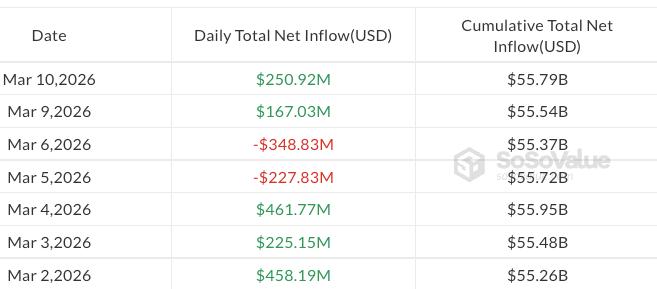 Daily flows in US spot Bitcoin ETFs since March 2