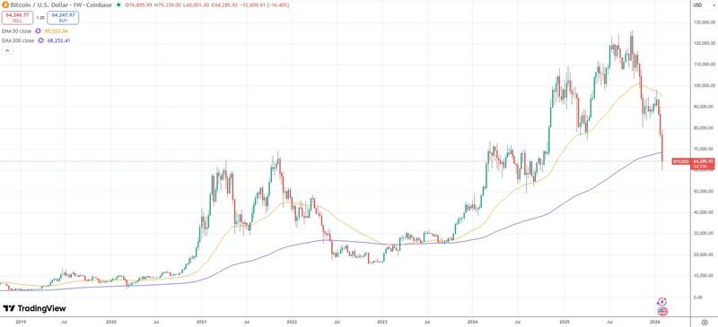 BTC price chart