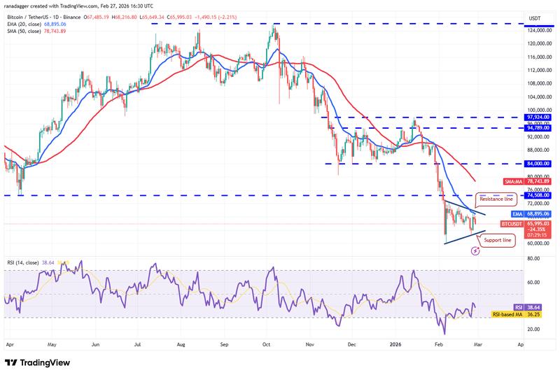 BTC/USDT daily price chart