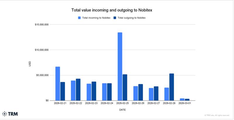 Activity across Nobitex