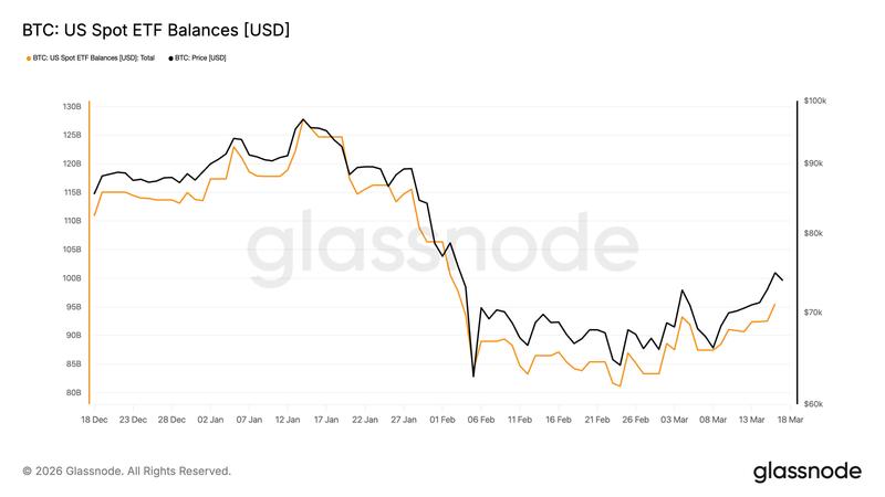 US spot Bitcoin ETFs balances