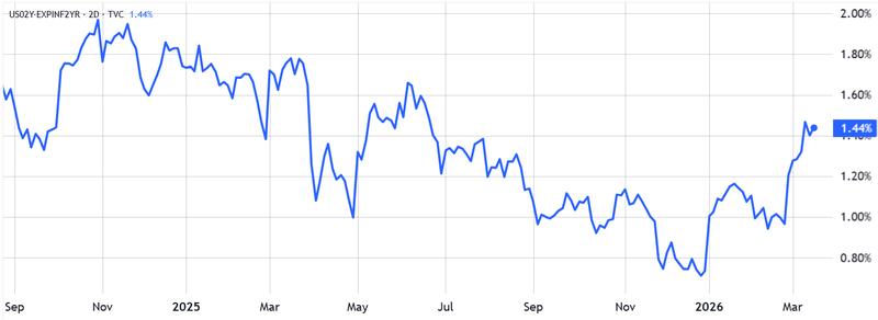 US 2-year Treasury minus inflation expectation chart