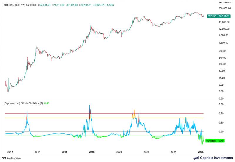 Bitcoin Yardstick overview