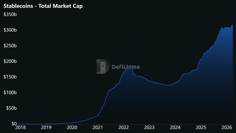 Stablecoin market cap surges above $300 billion