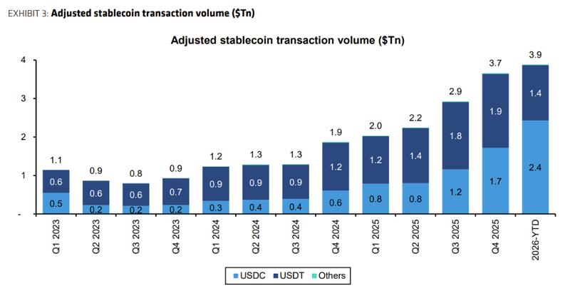 Total adjusted stablecoin transaction volumes