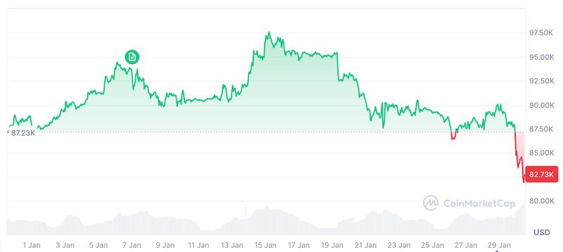 Bitcoin price chart