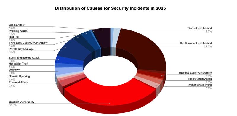 Distribution of causes for security incidents in 2025