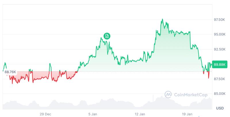 Bitcoin price chart