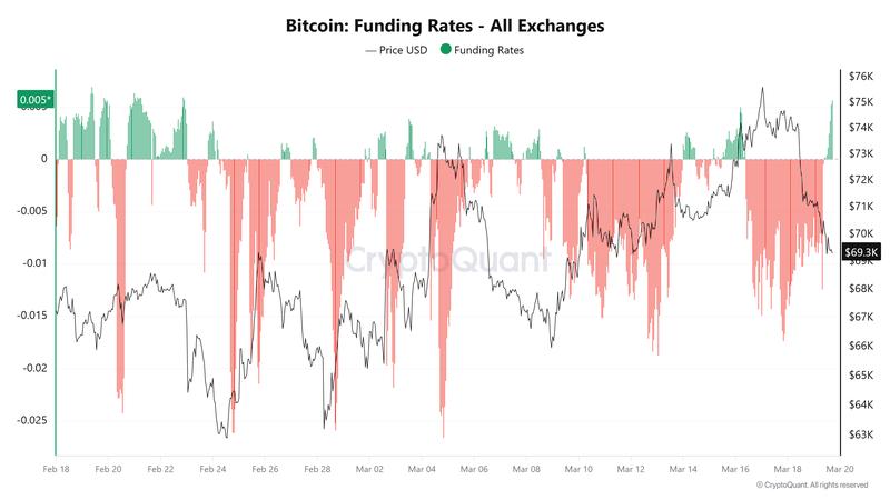 Bitcoin funding rate