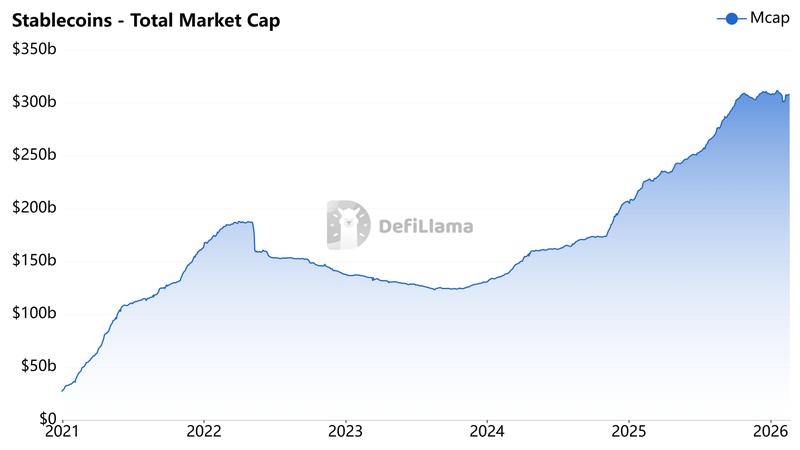 Total stablecoin market capitalization chart