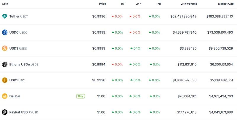 USDT is still the largest stablecoin in the world despite pulling back from the EU