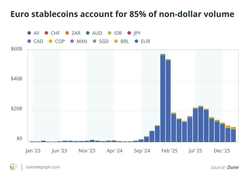 Euro stablecoin market share chart